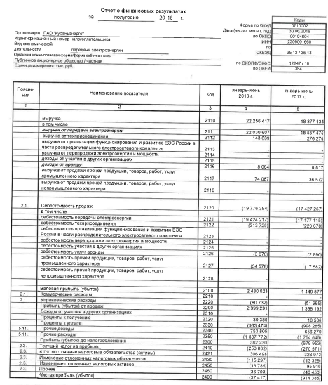 Кубаньэнерго - чистый убыток за 1 п/г по РСБУ снизился почти в 25 раз