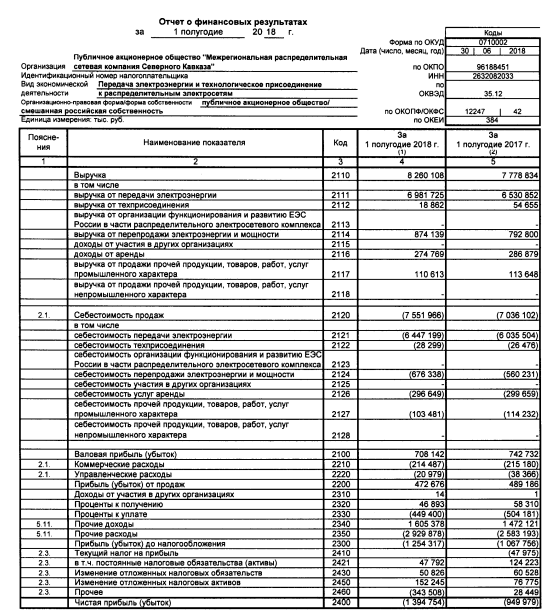 МРСК Северного Кавказа - убыток за 1 полугодие по РСБУ вырос на 47%