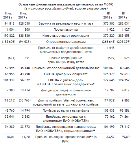 НОВАТЭК - прибыль, относящаяся к акционерам, увеличилась во 2 кв до 32,0 млрд руб. или примерно в 10 раз