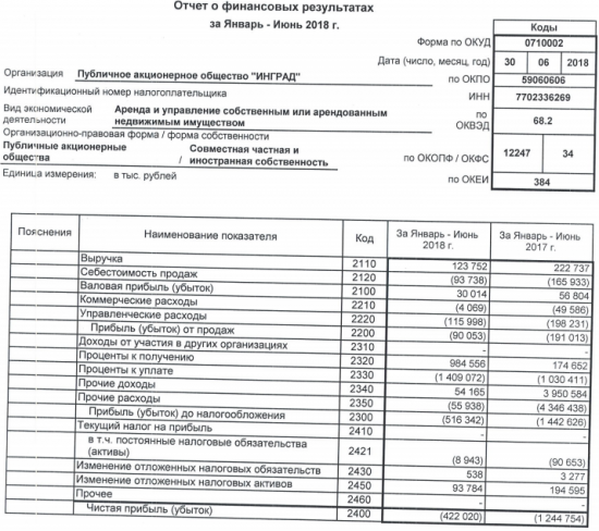 Инград - убыток по РСБУ в 1 п/г сократился почти в 3 раза