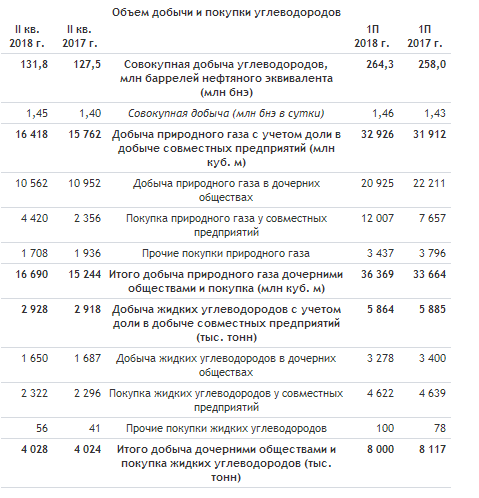 НОВАТЭК - прибыль, относящаяся к акционерам, увеличилась во 2 кв до 32,0 млрд руб. или примерно в 10 раз