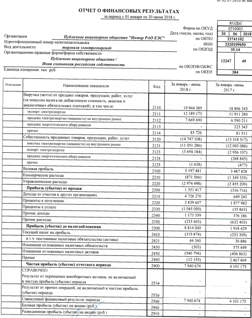 ИнтерРАО - чистая прибыль по РСБУ в 1 полугодии выросла до 7,94 млрд руб