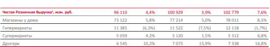 Магнит - во 2 квартале сократил чистую прибыль на 21,5% г/г