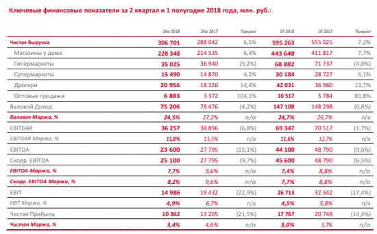 Магнит - во 2 квартале сократил чистую прибыль на 21,5% г/г