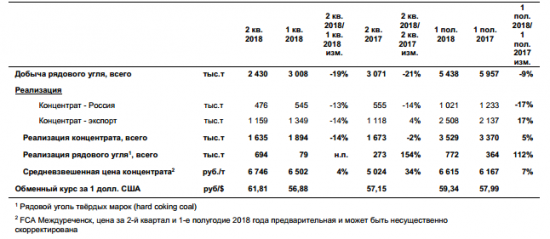 Распадская - добыча угля в 1 п/г 2018 г -9%г/г, до 5438 тыс тонн