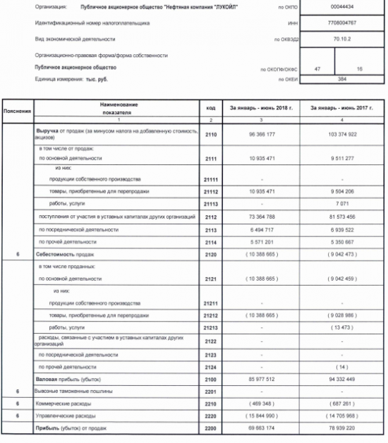 ЛУКОЙЛ - чистая прибыль по РСБУ за 1 п/г составила 86,5 млрд руб., -25% г/г