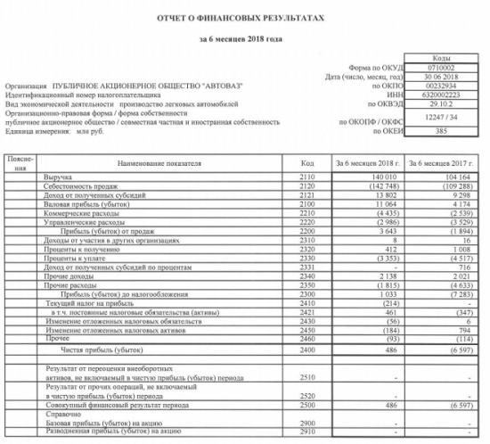 АВТОВАЗ - прибыль по РСБУ за 1 полугодие 2018 года против убытка годом ранее