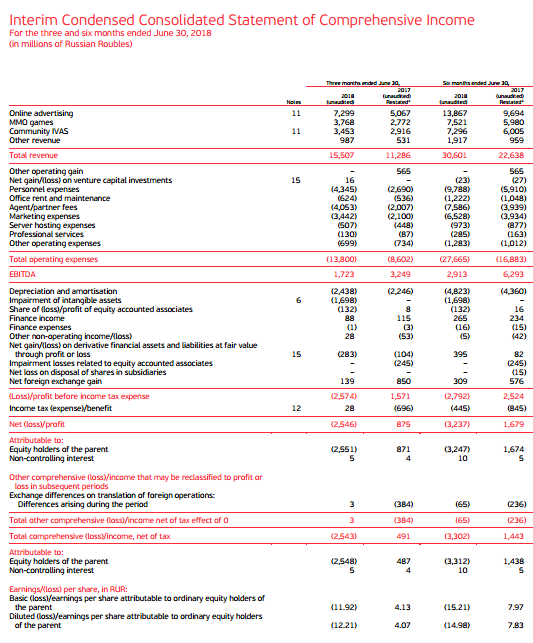 Мейл.ру - выручка по МСФО во 2 квартале выросла на 30,2% - до 17 млрд рублей