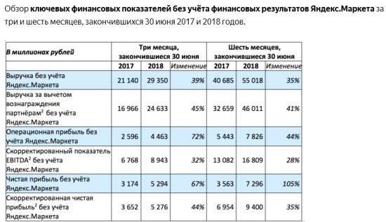 Яндекс - выручка во 2 квартале 2018 года выросла на 34%