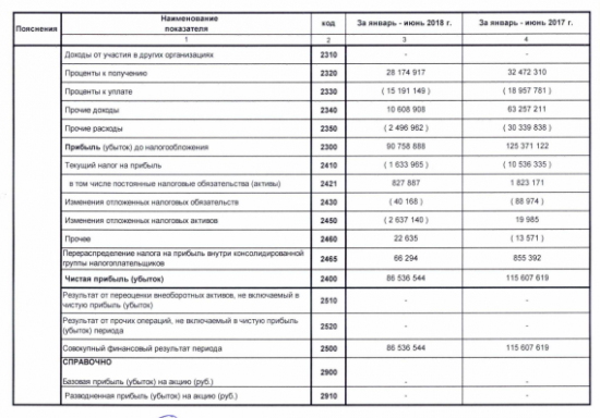 ЛУКОЙЛ - чистая прибыль по РСБУ за 1 п/г составила 86,5 млрд руб., -25% г/г