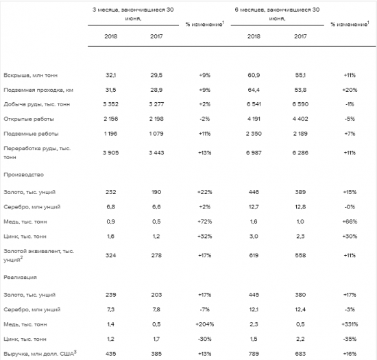 Полиметалл - в 1 полугодии увеличил производство на 11%, до 619 тыс. унций золотого эквивалента