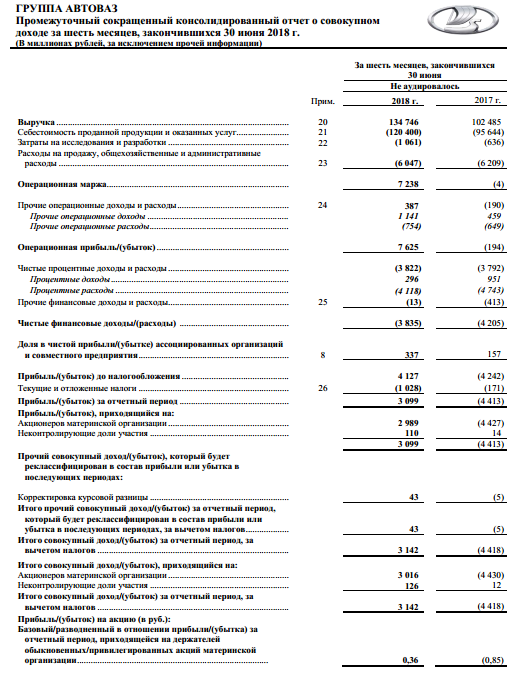 АВТОВАЗ - выручка по МСФО за 1 полугодие 2018 года выросла на 31,7%