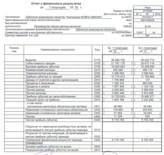 ВСМПО-Ависма - чистая прибыль по РСБУ в I полугодии снизилась на 0,9% г/г, до 8,717 млрд рублей