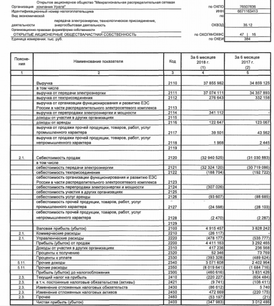 МРСК Урала - убыток за 1 п/г по РСБУ против прибыли годом ранее