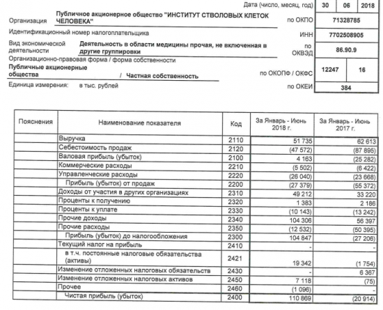 ИСКЧ - прибыль за 1 п/г по РСБУ против убытка годом ранее