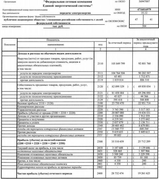 ФСК ЕЭС - чистая прибыль  по РСБУ в 1 полугодии выросла до 28,7 млрд руб.