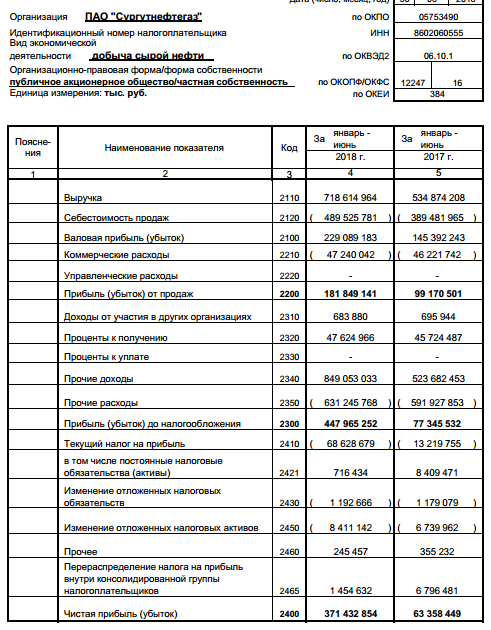 Сургутнефтегаз - прибыль за 1 п/г по РСБУ увеличилась в 5,9 раз г/г