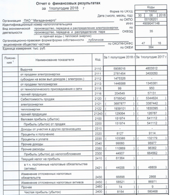 Магаданэнерго - убыток по РСБУ за 1 п/г уменьшился в 71 раз