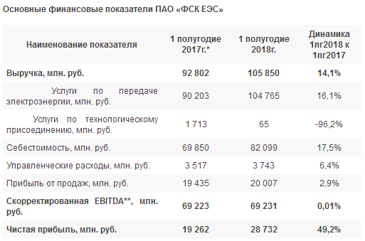 ФСК ЕЭС - чистая прибыль  по РСБУ в 1 полугодии выросла до 28,7 млрд руб.