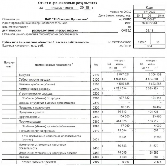 ТНС энерго Ярославль - прибыль по РСБУ в 1 п/г выросла в 4,5 раза г/г