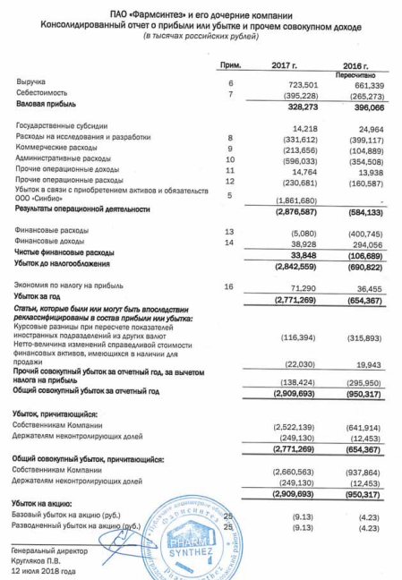 Фармсинтез - убыток по МСФО за 2017 год вырос в почти в 4 раза