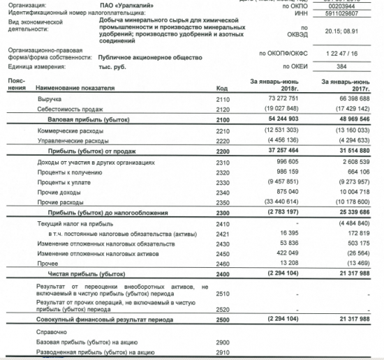 Уралкалий - в 1 полугодии получил чистый убыток по РСБУ 2,3 млрд руб против прибыли годом ранее