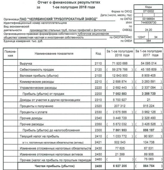 ЧТПЗ - прибыль в 1 п/г по РСБУ против убытка годом ранее