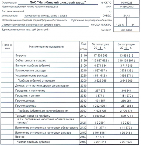 ЧЦЗ - в 1 п/г увеличил прибыль по РСБУ на 46% г/г