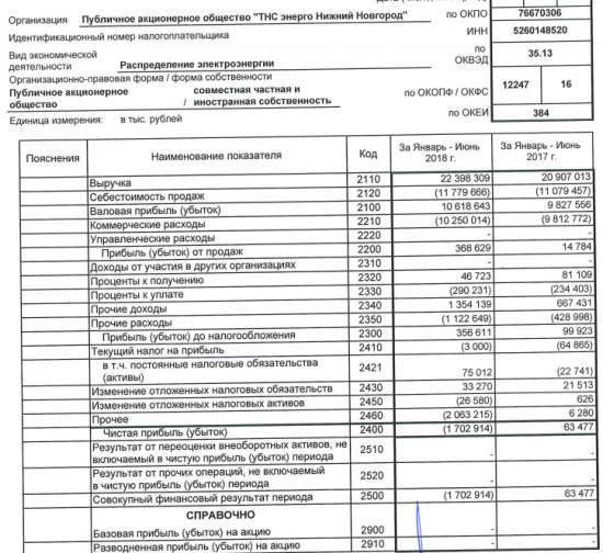 ТНС энерго НН - убыток по РСБУ в 1 п/г против прибыли годом ранее