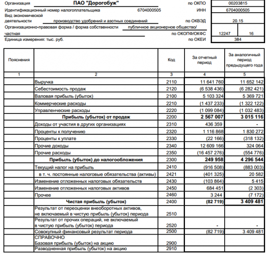 Дорогобуж - убыток по РСБУ в I п/г составил 82,7 млн руб