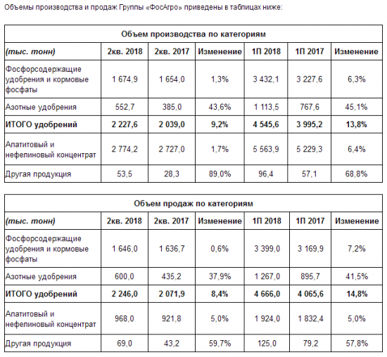 Фосагро - в 1 п/г производство удобрений +13,8%, до 4,5 млн т