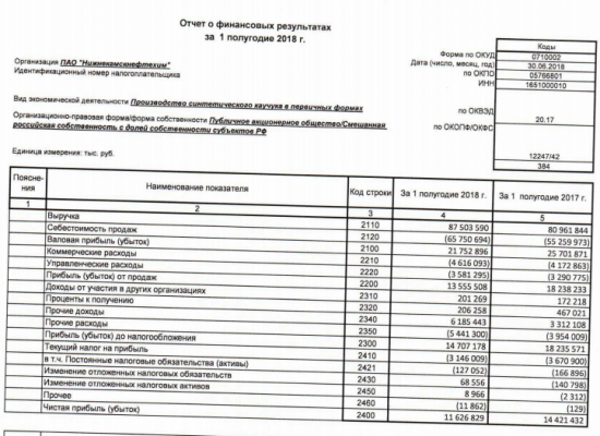 Нижнекамскнефтехим - чистая прибыль по РСБУ за 1 п/г -19% г/г