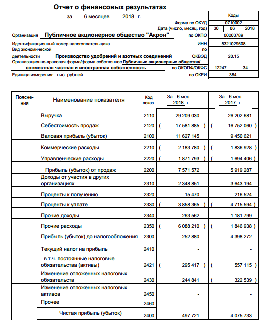 Акрон - прибыль от продаж по РСБУ за 1 полугодие 2018 года выросла на 28%