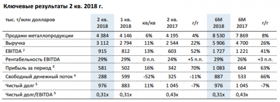 НЛМК  - рост EBITDA за 2 квартал составил 13% кв/кв до рекордных $915 млн.