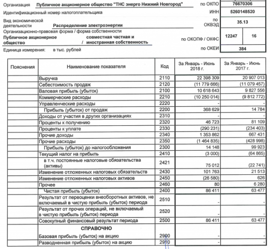 ТНС энерго Нижний Новгород - прибыль по РСБУ в 1 п/г выросла на 36% г/г