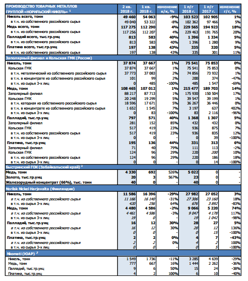 ГМК НорНикель - объем производства никеля во во 2 кв составил 49 тыс. тонн,  - 9% кв/кв