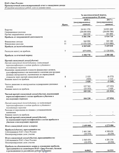 Энел Россия - чистая прибыль по МСФО в I п/г снизилась на 21%, до 3,401 млрд руб