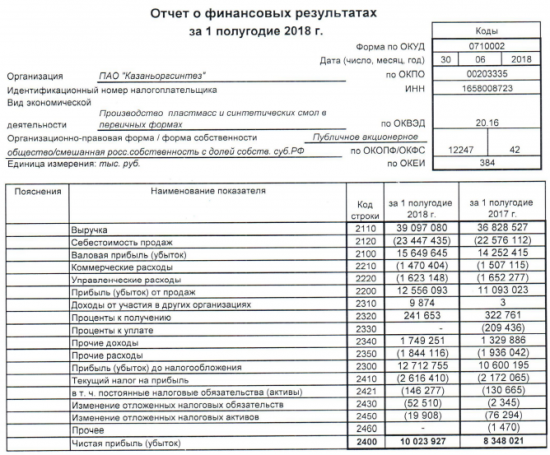 Казаньоргсинтез - прибыль за 1 п/г выросла на 20%