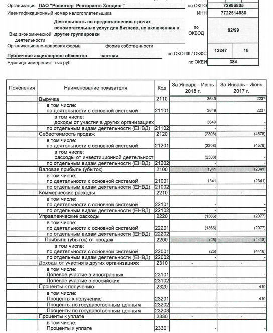 Росинтер - чистая прибыль 16 тыс руб по РСБУ за 1 п/г против убытка годом ранее