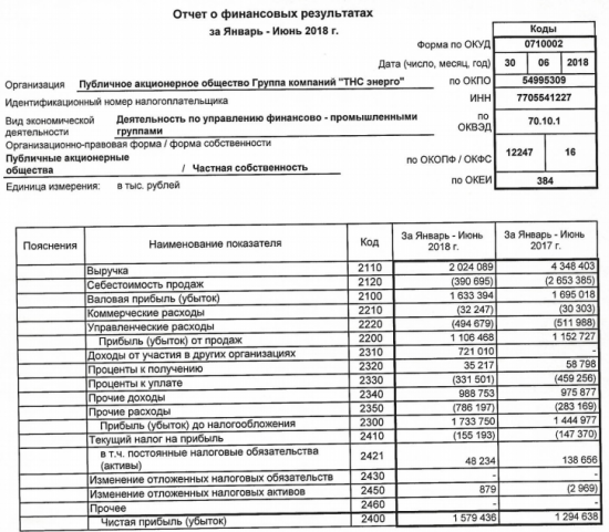 ТНС энерго - по итогам 1 п/г чистая прибыль по РСБУ +22% г/г