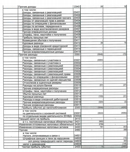 Росинтер - чистая прибыль 16 тыс руб по РСБУ за 1 п/г против убытка годом ранее