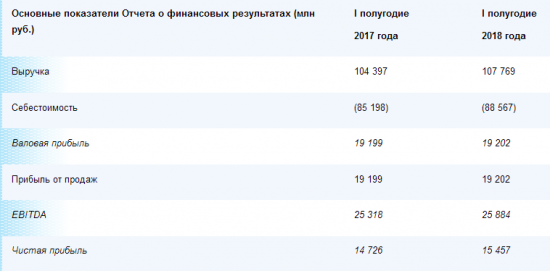 Мосэнерго - в I полугодии 2018 года прибыль по РСБУ +5% г/г