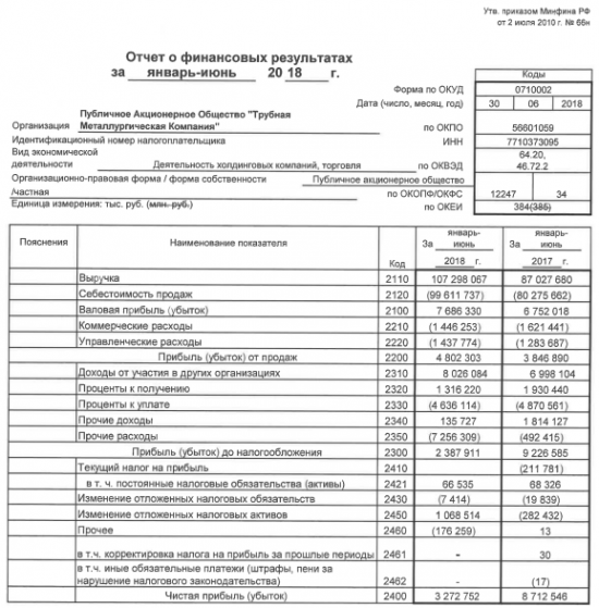 ТМК - чистая прибыль  по РСБУ за 1 п/г сократилась на 62%