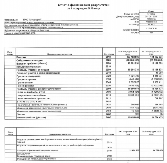 Мосэнерго - в I полугодии 2018 года прибыль по РСБУ +5% г/г