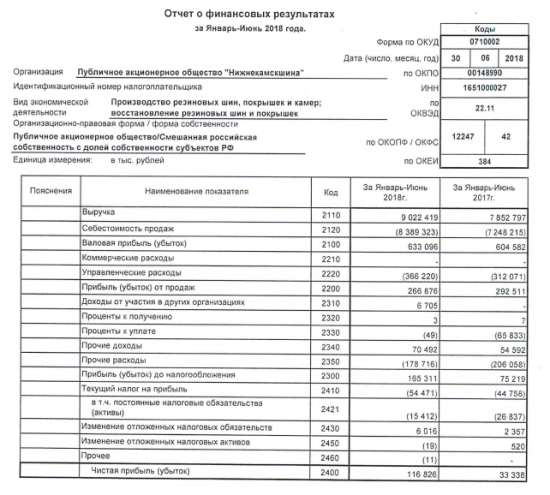 Нижнекамскшина - прибыль за 1 п/г по РСБУ выросла в 3,5 раза