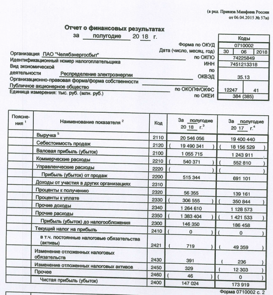 Челябэнергосбыт - прибыль за 1 п/г по РСБУ снизилась на 15% г/г