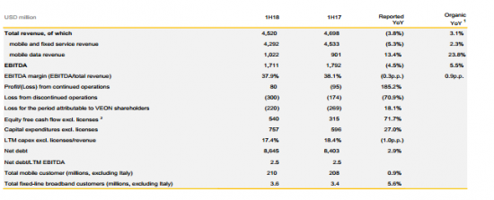 VEON - выручка  по МСФО во II квартале снизилась на 6,1%