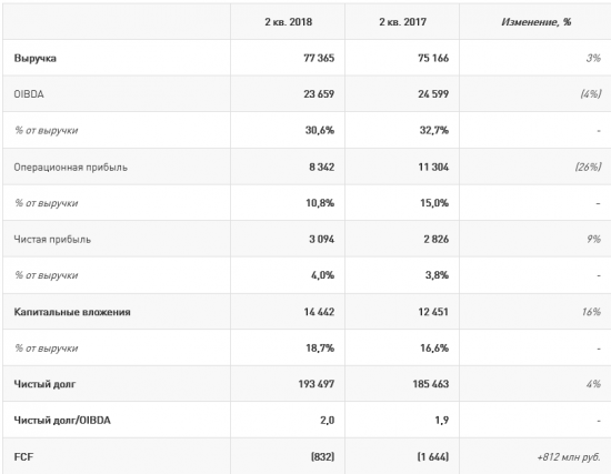 Ростелеком - рост выручки во 2 квартале 2018 г. составил 3% г/г