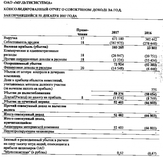 Мультисистема - прибыль за 2017 г по МСФО против убытка годом ранее