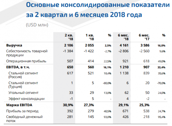 ММК - EBITDA  за  2  кв.  2018  г.  составила  $650  млн, +16,1% кв/кв, Дивиденды 1,589 руб/ао